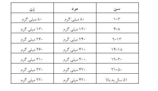 مقدار نیاز روزانه به منیزیم با توجه به گروه های مختلف سنی